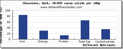 chart to show highest iron in dark chocolate per 100g